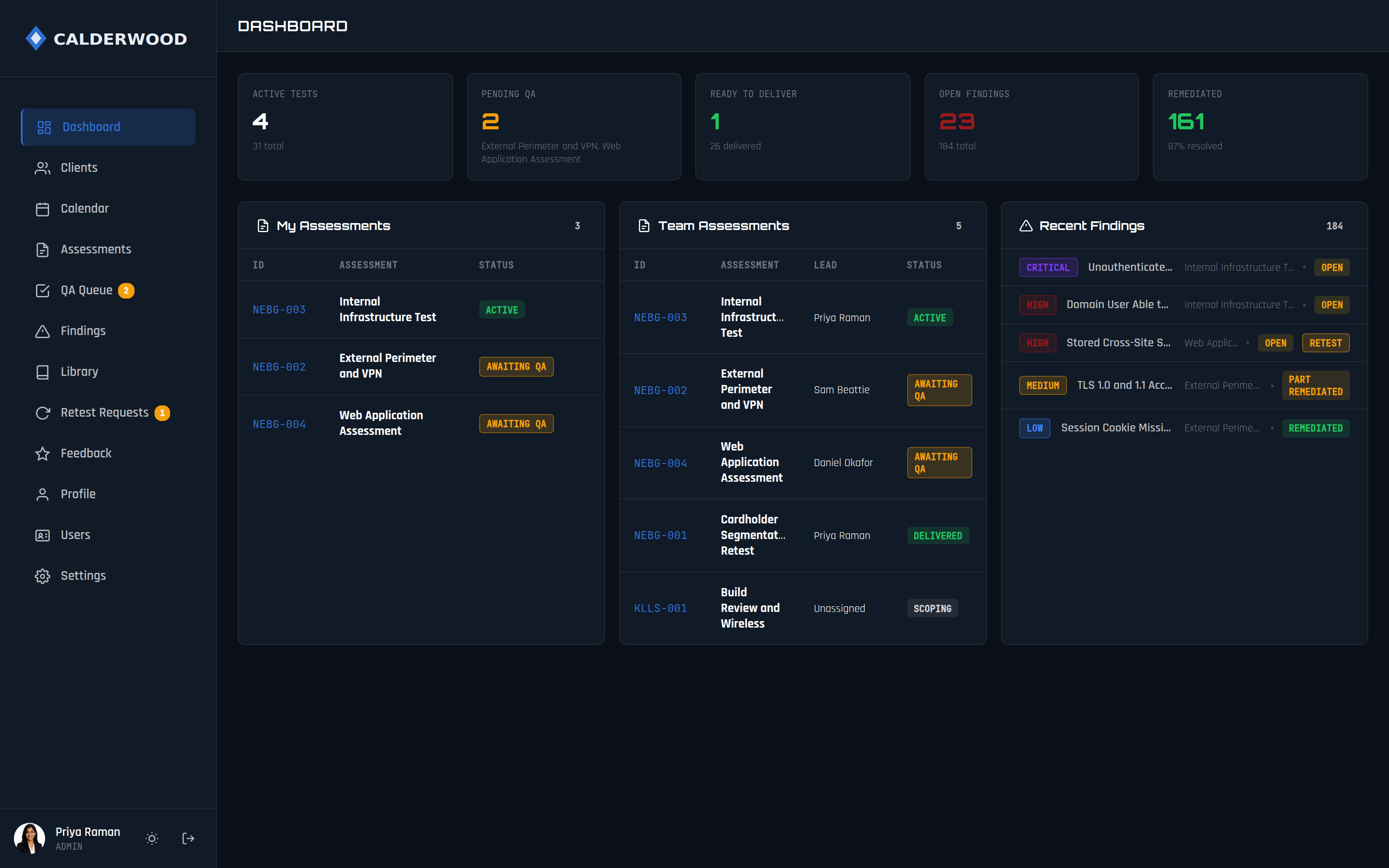 A testing firm’s dashboard: active tests, pending QA, their own and their team’s assessments, and the latest findings by severity.